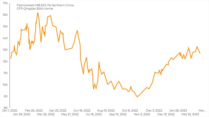 Giá quặng sắt giảm do Trung Quốc đưa ra cảnh báo, kiểm soát sản xuất tại Đường Sơn.