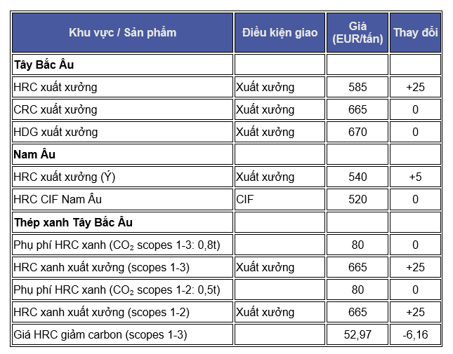 Bảng giá thép cuộn & thép xanh châu Âu