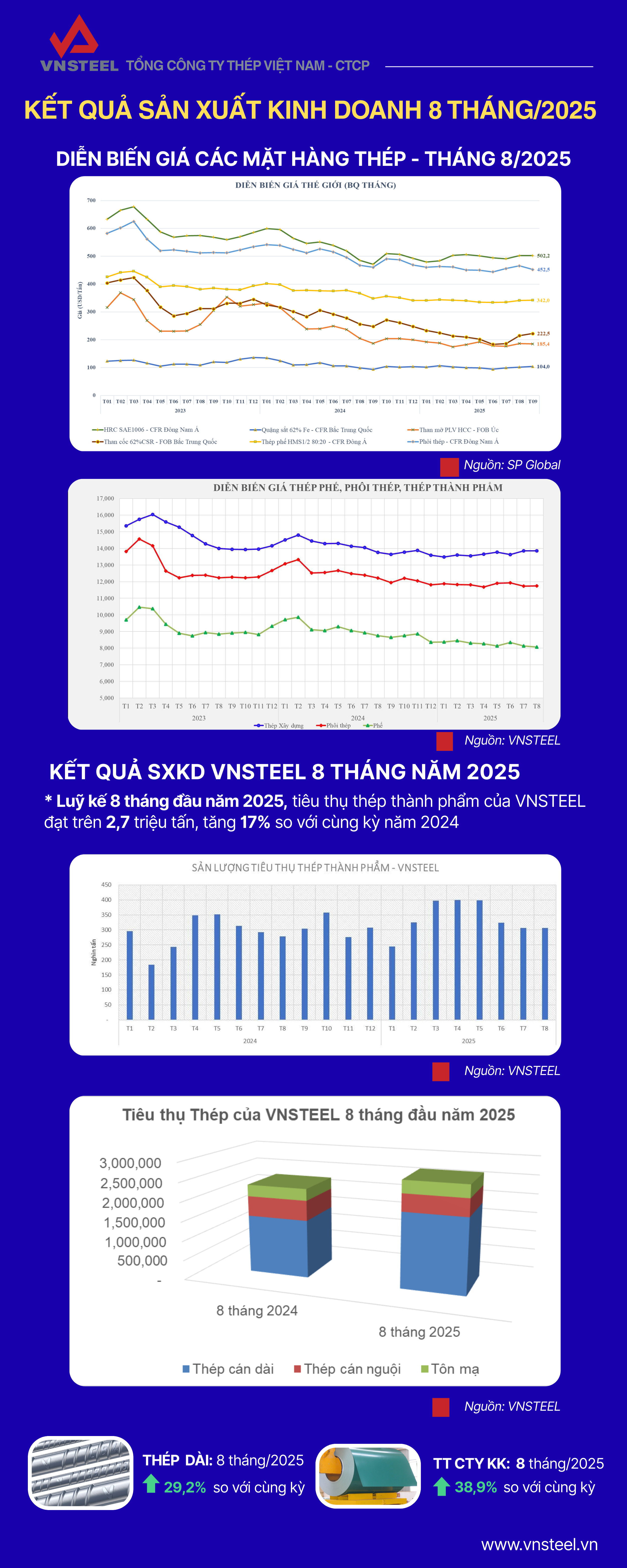 Bản sao của Kết quả SXKD Thang 82025